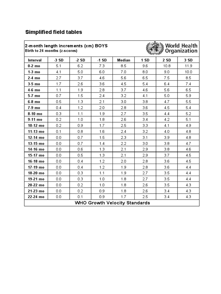 WHO Growth Tables for Boys 0-24 Months | PDF | Descriptive