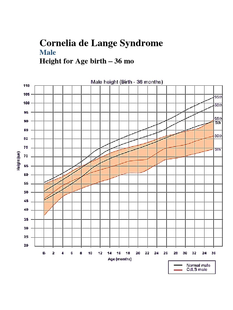 Growth Chart Cornelia de Lange Syndrome PDF