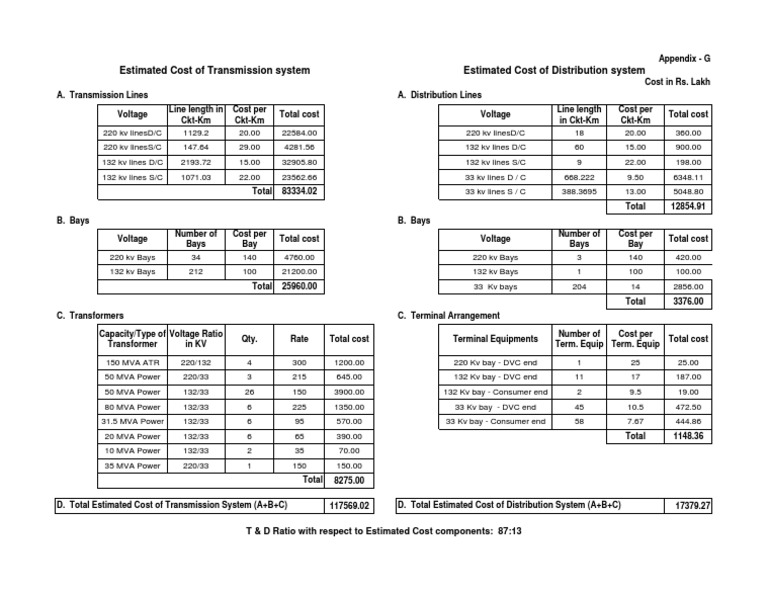 Transmission Costing