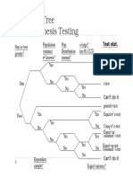 Decision Tree For Hypothesis Testing
