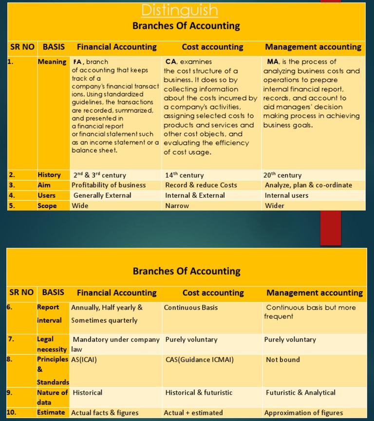 Difference Between MA, FA & CA PDF