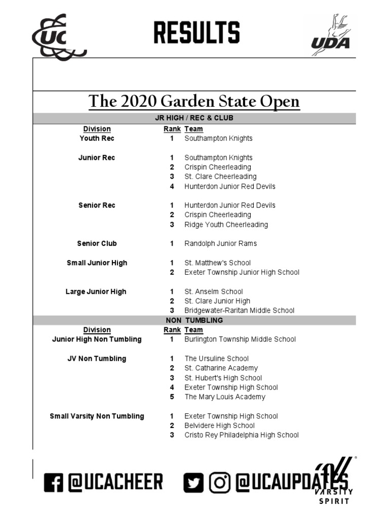 Garden State Open Cheer Results PDF Schools High Schools And