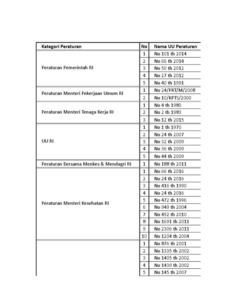 Daftar Peraturan dan Regulasi Lingkungan | PDF | Griya & Taman
