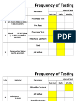 Testing Frequency Chart