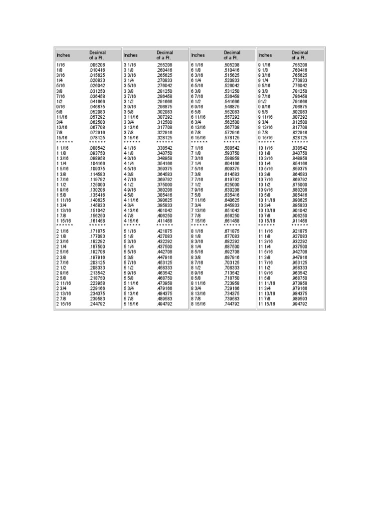 Inches To Decimals Of A Foot Pdf