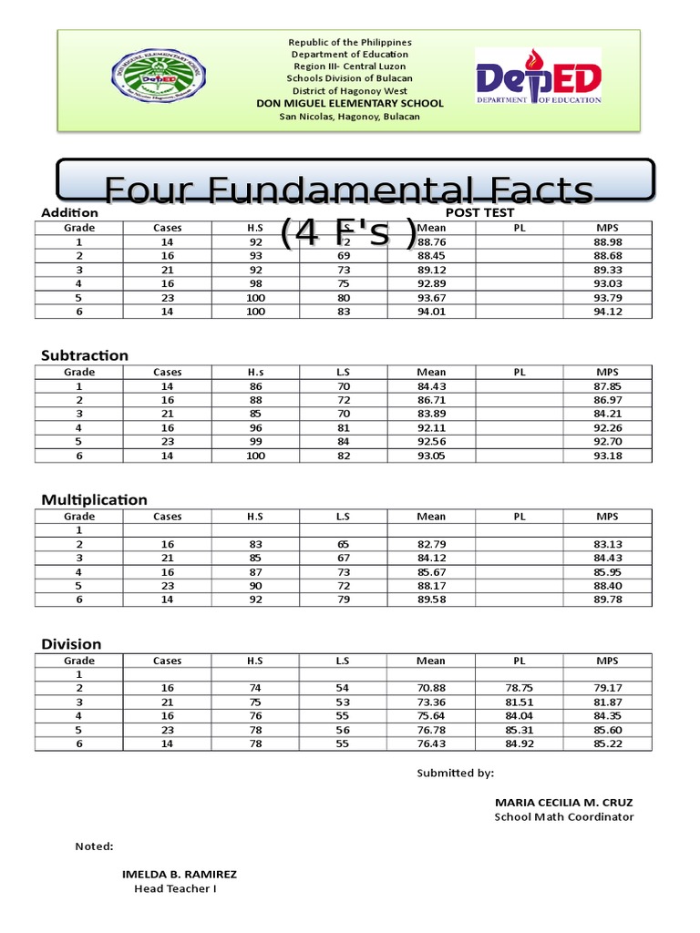 4 F's Performance in Math Assessment | PDF | Philippines | Learning