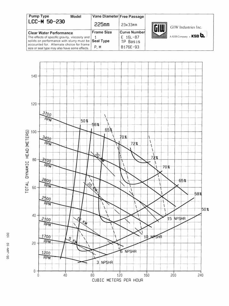 GIW Pump Curves PDF | PDF | Pump | Gas Technologies
