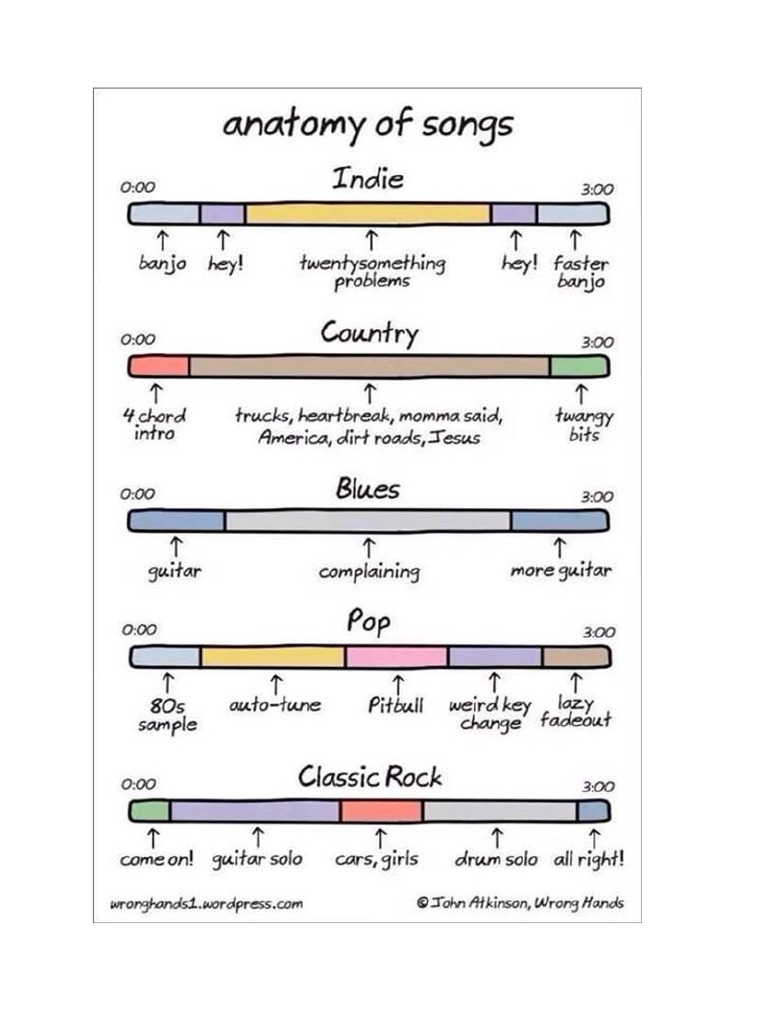 Anatomy Of Song Lyrics – Song structure 101: The basics every ...