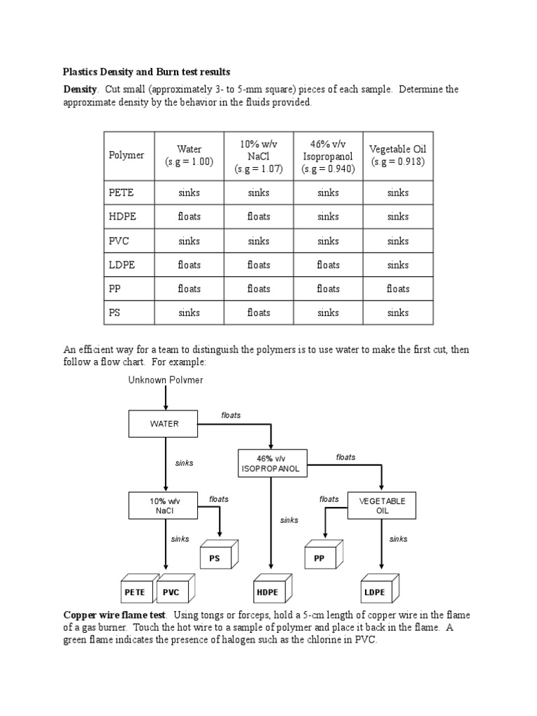Forensics Plastics and Burn Tests PDF Polyethylene Applied And