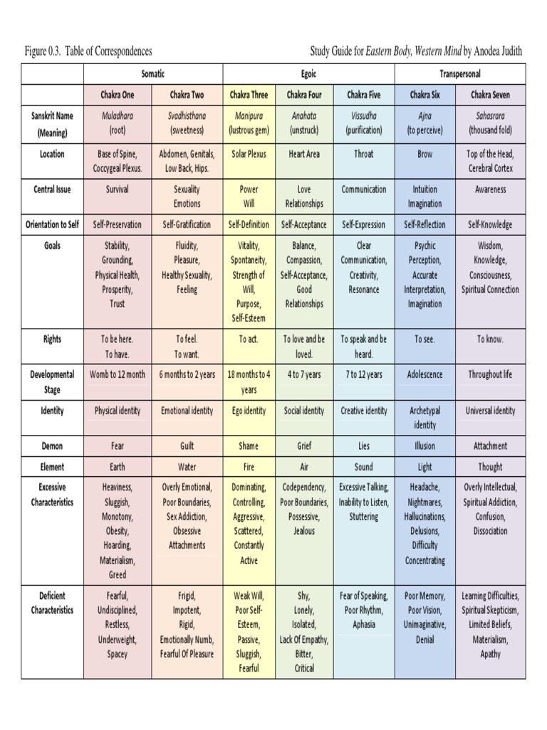 Study Guide Eastern Body Western Mind PDF | PDF | Chakra ...
