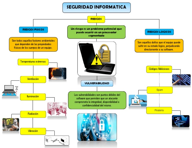 Mapa Mental Riesgo de Seguiridad Informatica | PDF