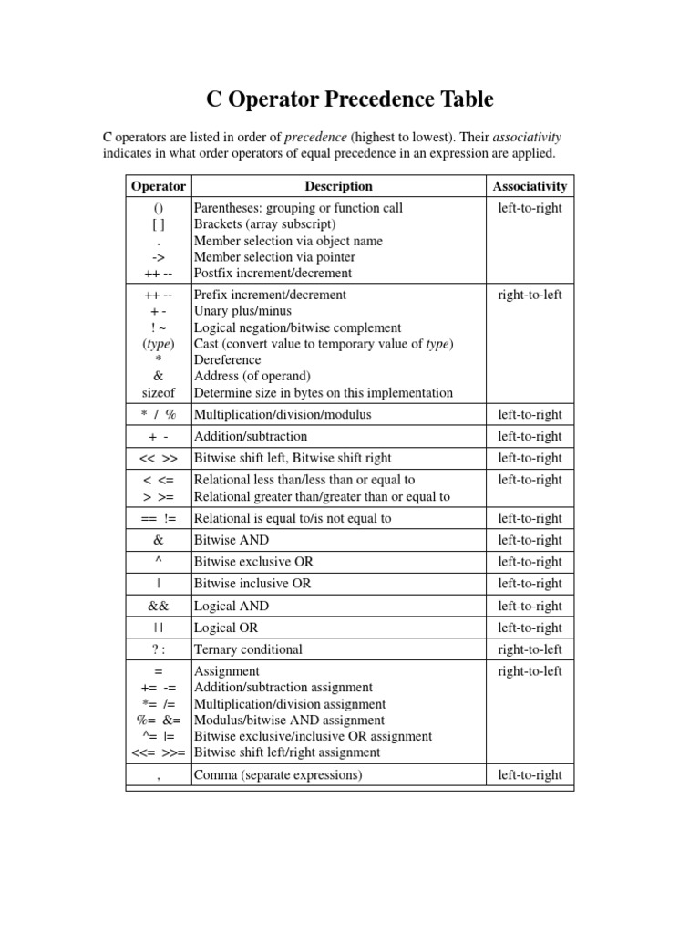 Coperator Precedence Table