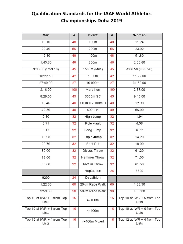 IAAF World Championships Doha 2019 Entry Standards PDF | PDF | Track ...