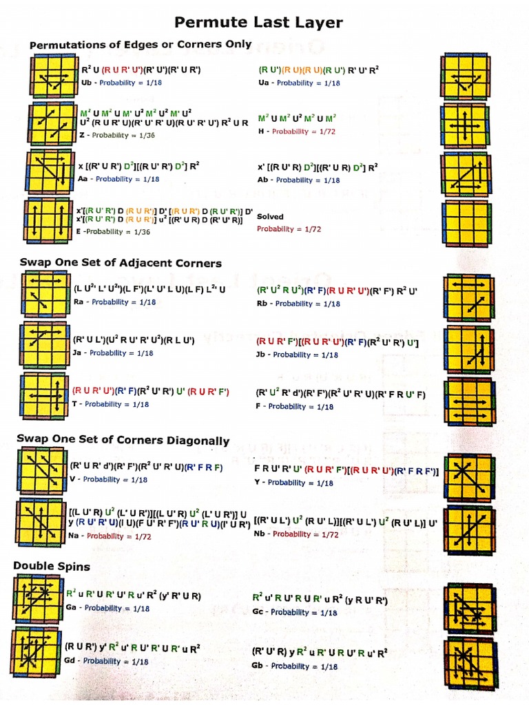 Speedcubing Guide | PDF
