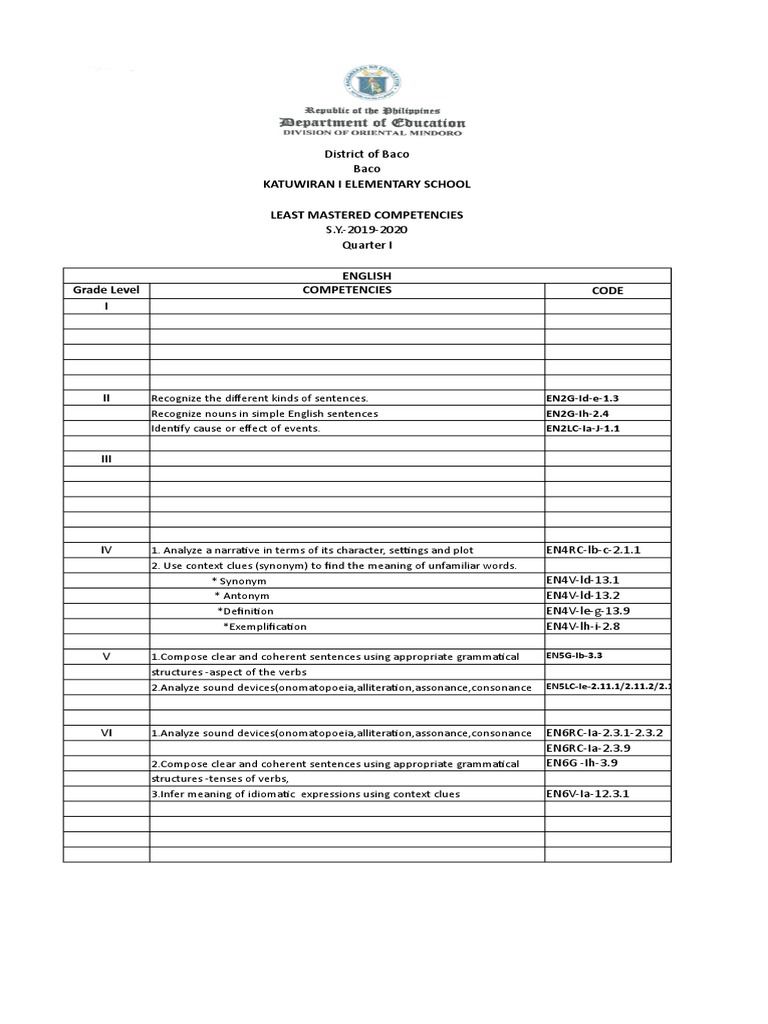 Least Mastered English 2019-2020 | PDF