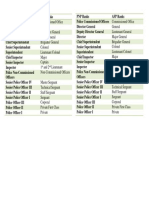 PNP and AFP Ranks Comparison