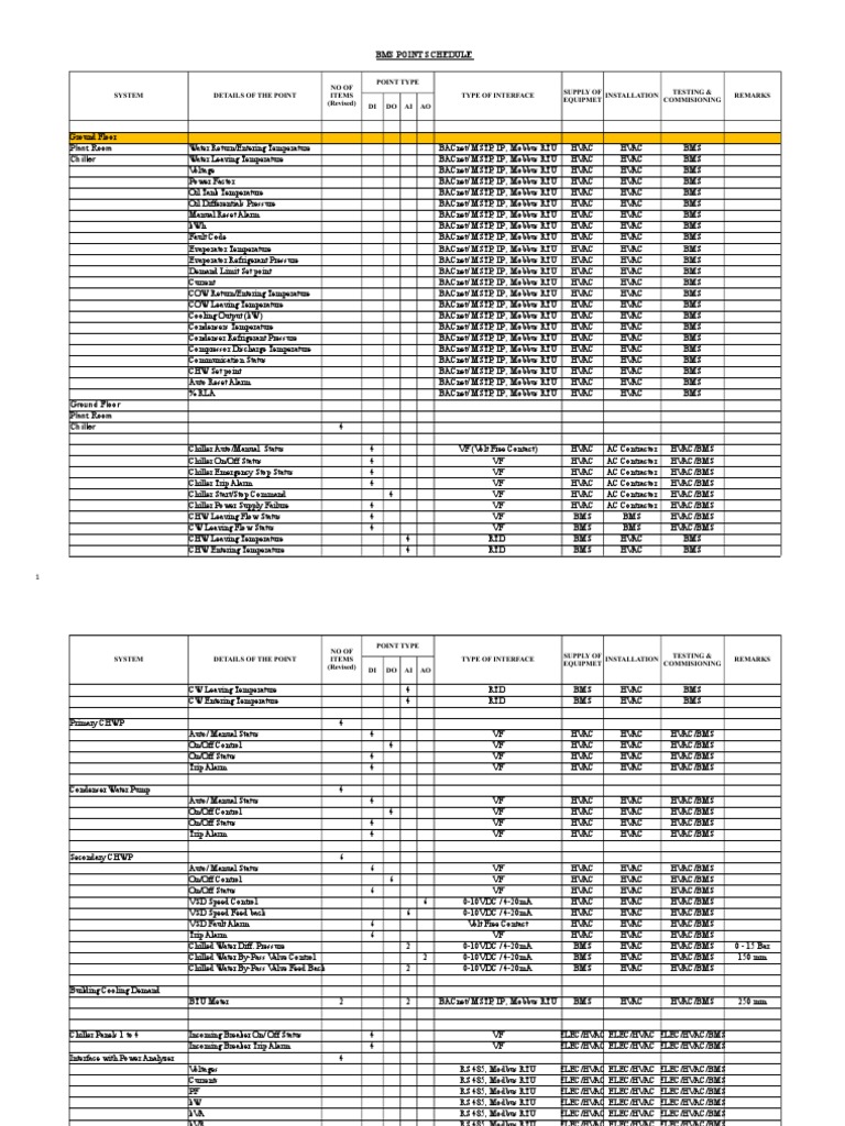 BMS Point Schedule for HVAC Systems | PDF | Building Technology ...