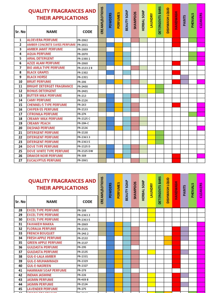 001 Fragrances Used For - (3-16-2019) PDF | PDF | Perfume | Odor