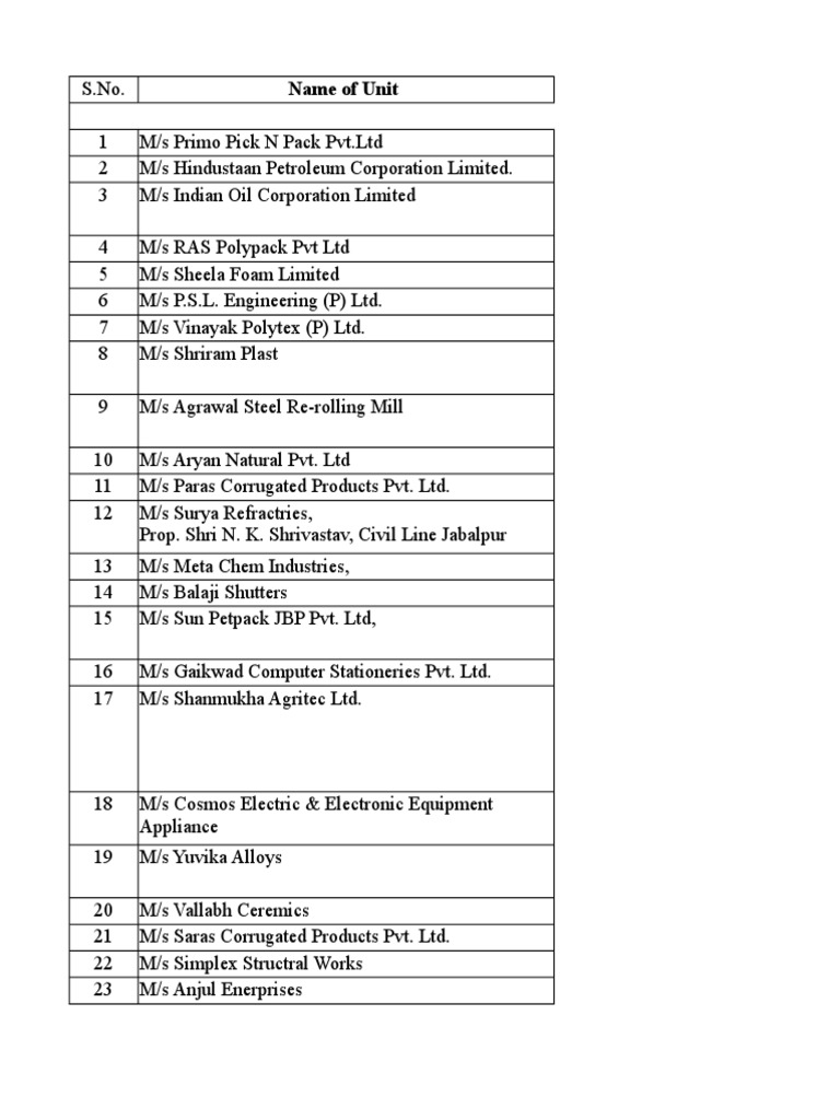 List of 115 Manufacturing and Food Processing Units Across Multiple
