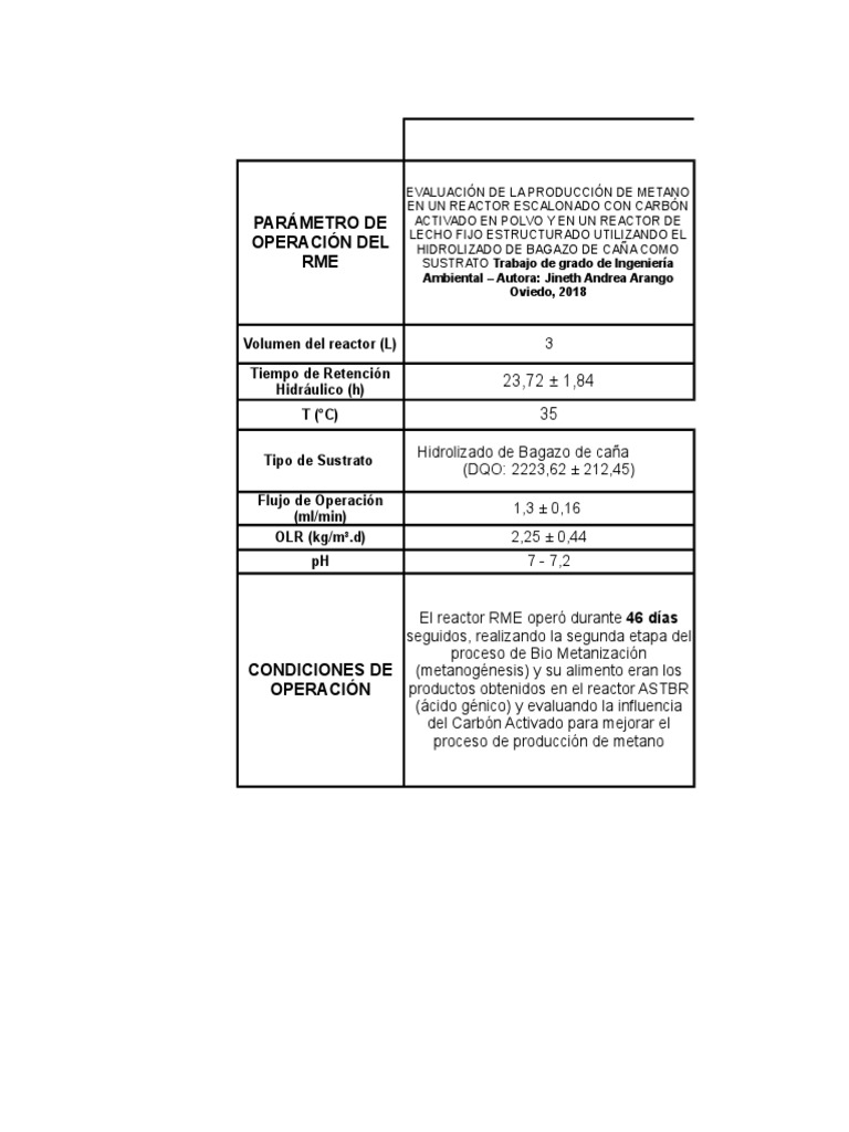 Tabla de Parametros de Operación RME | PDF | Biodegradación ...