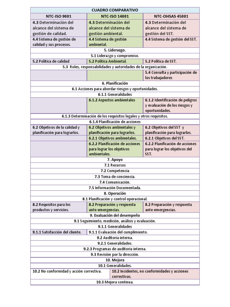 Comparativa NTC-ISO 9001, 14001 y 45001 | PDF | Sistema de manejo de ...