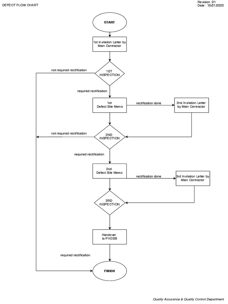 Defect Flow Chart | PDF