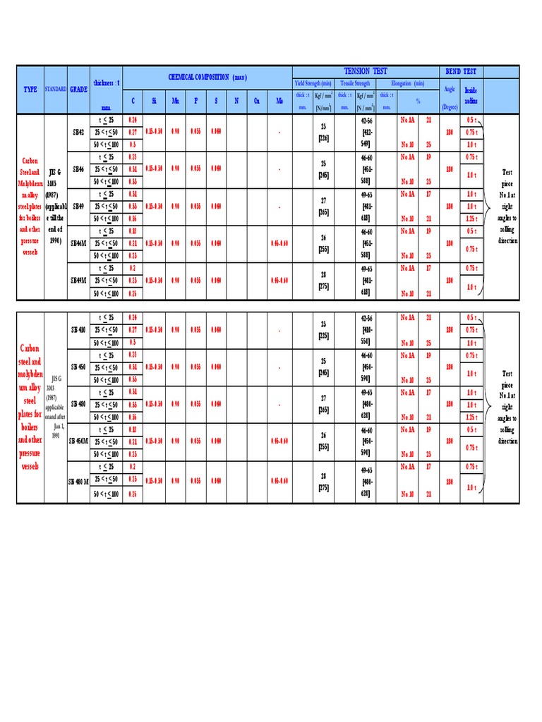 JIS G3103 Material Properties Overview | PDF | Chemical Product ...