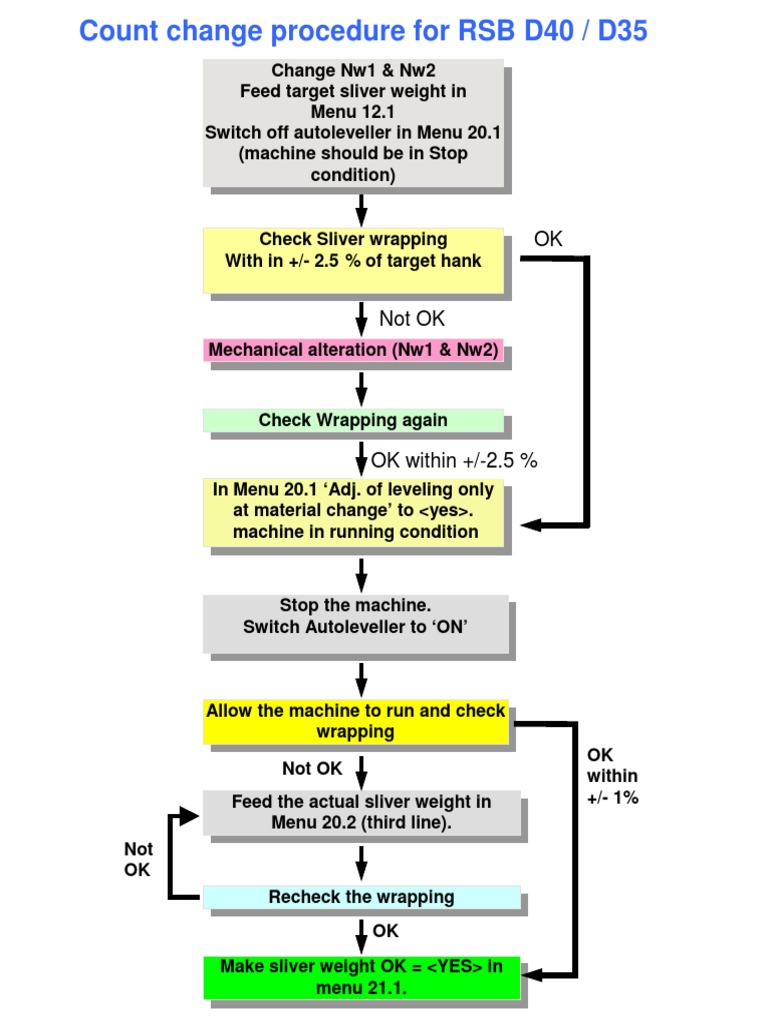 Procedure for Adjusting Sliver Count on an RSB D40/D35 Spinning Machine
