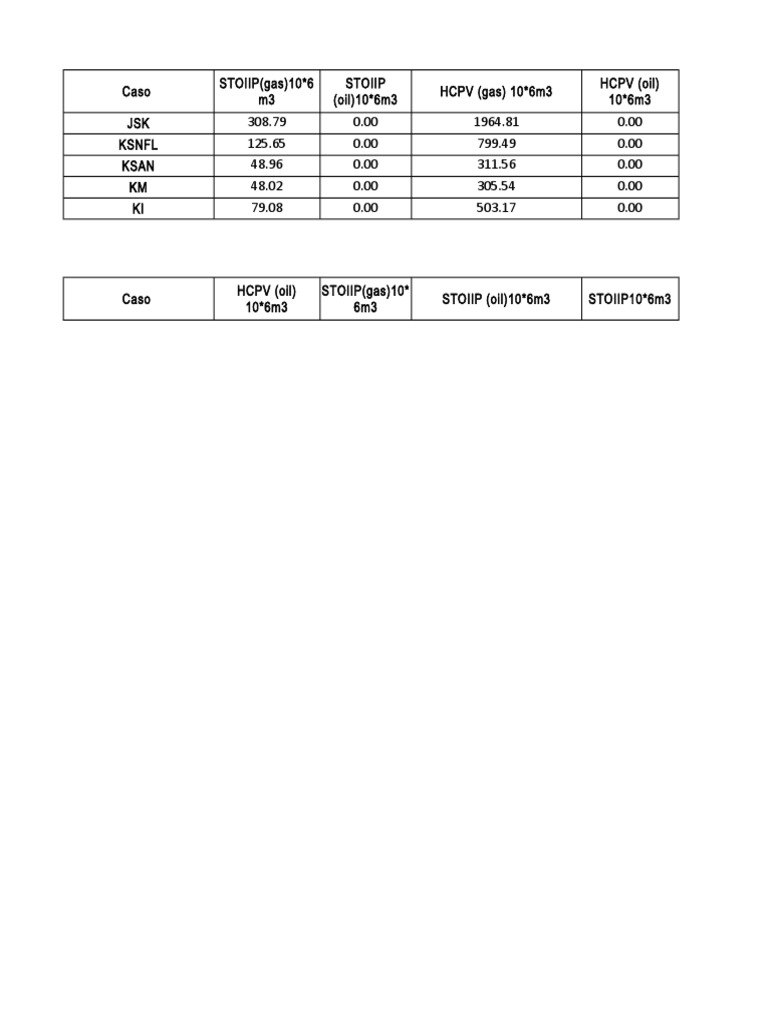 HCPV and STOIIP Gas and Oil Volumes | PDF