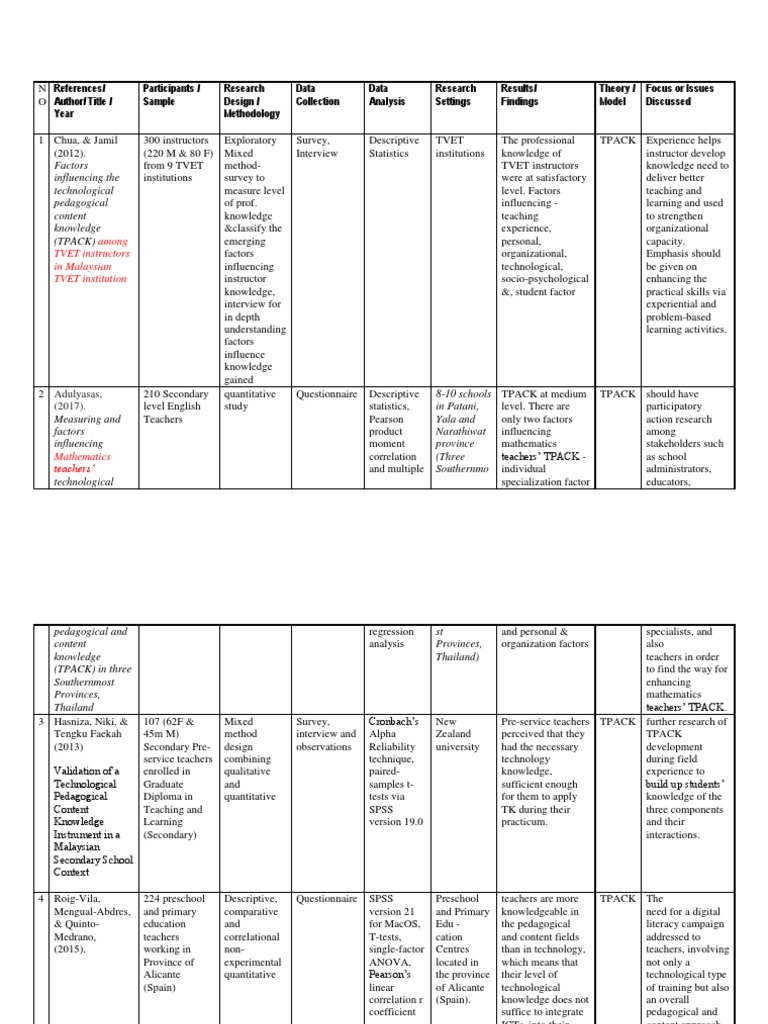 Content Analysis Table for TPACK Studies | PDF | Teachers | Pedagogy
