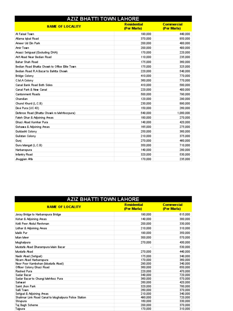 Lahore DC Rate List 2025 | PDF | Lahore