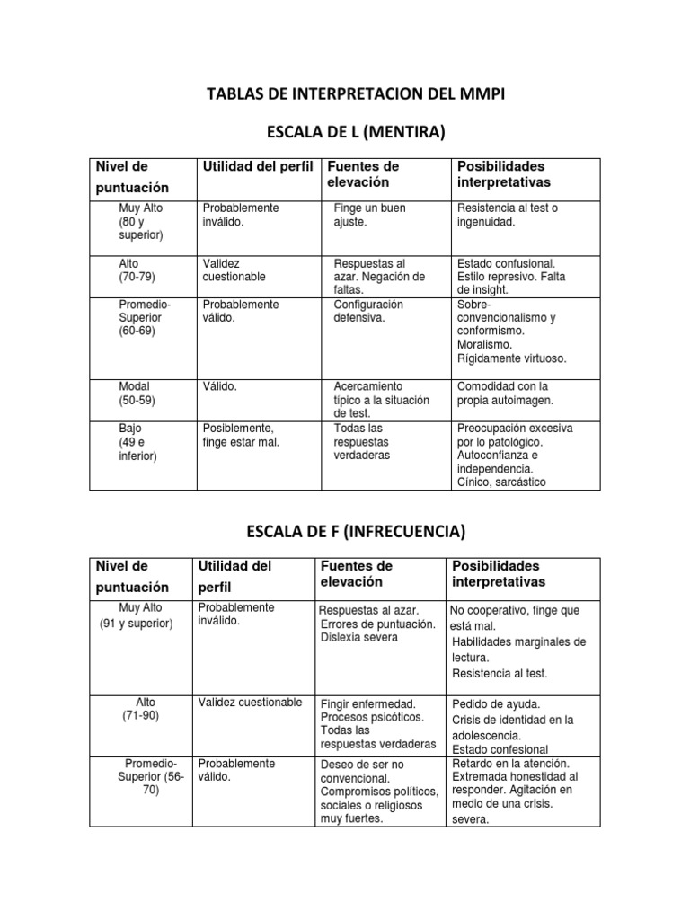 Tablas de Interpretacion Del Mmpi | PDF | Ansiedad | Salud mental