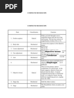 Compound Microscope: Objective Lenses Condenser