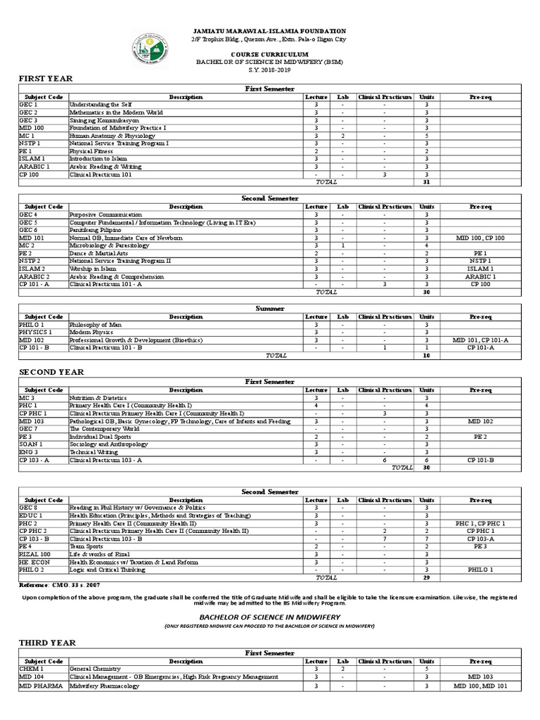 BSM Midwifery Curriculum Overview | PDF | Midwife | Health Care