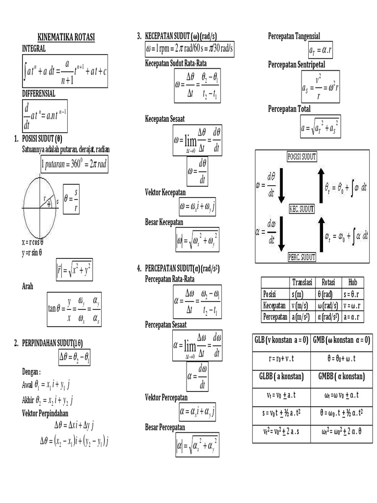 Kinematika Rotasi Rumus-Rumus | PDF