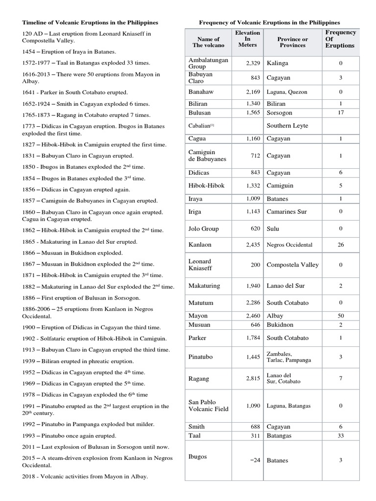 101 - Volcanic Eruptions in The Philippines | Download Free PDF