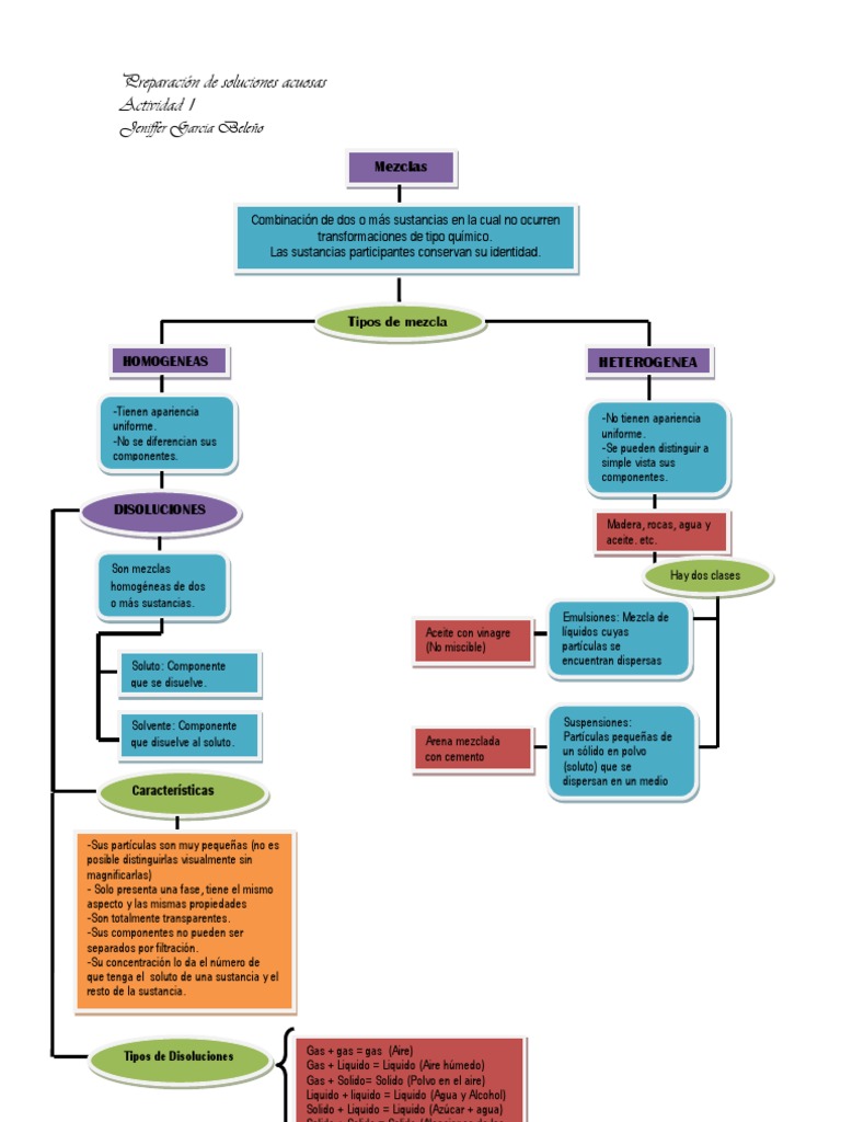 Mapa Conceptual MEZCLAS!!
