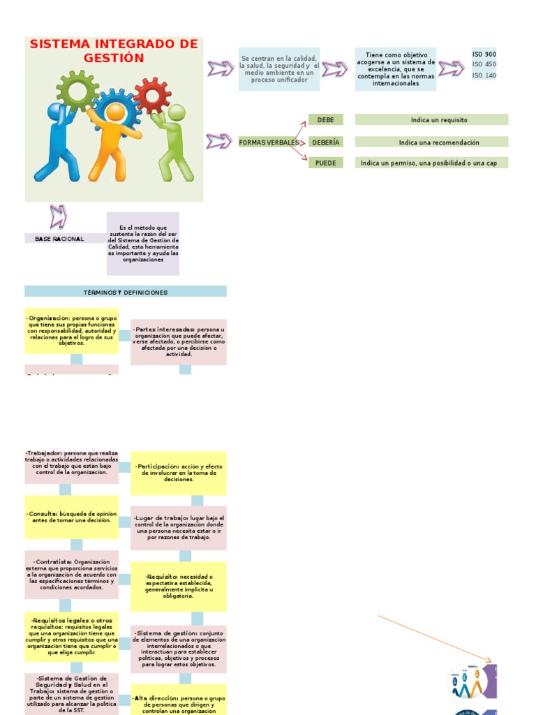 Mapa Mental Sistema de Gestion, Normas Iso y Estructura de Alto Nivel ...