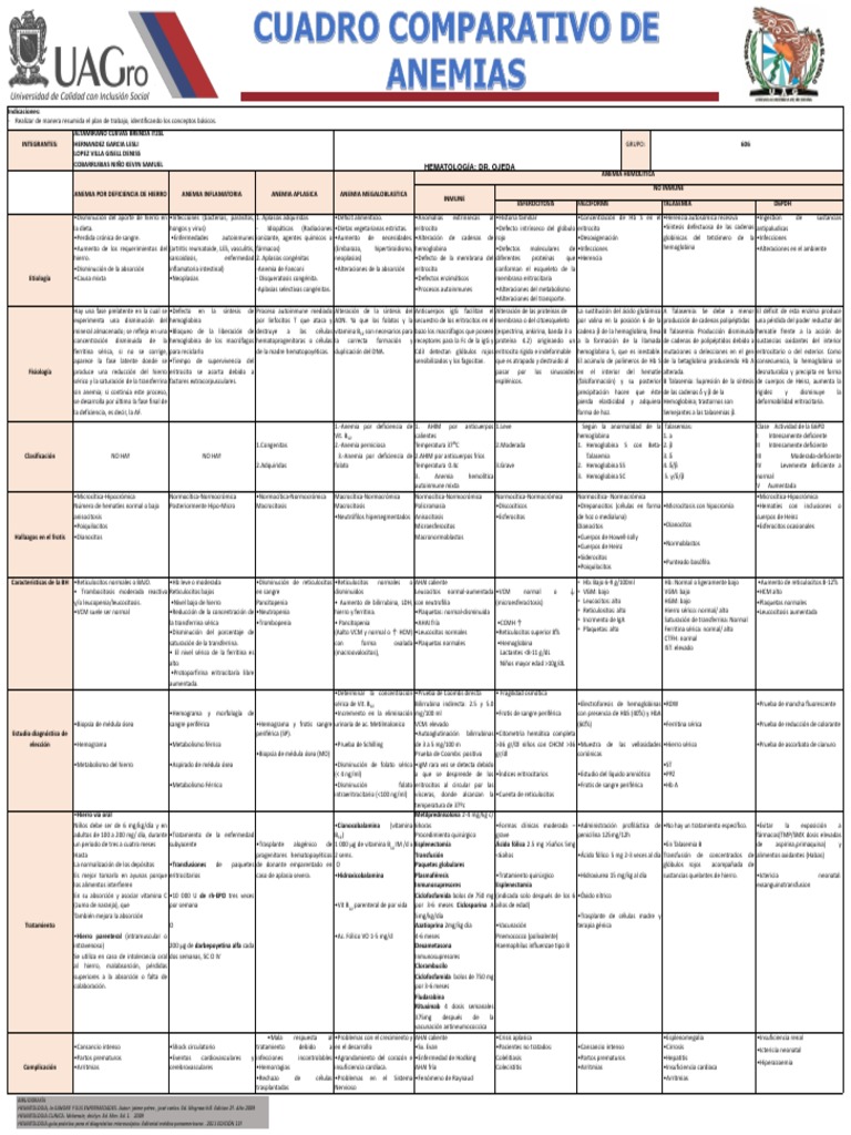 Clasificación y tipos de anemias | PDF | Glóbulo rojo | Anemia