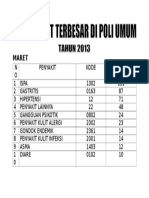 10 Penyakit Terbesar Bulan Maret