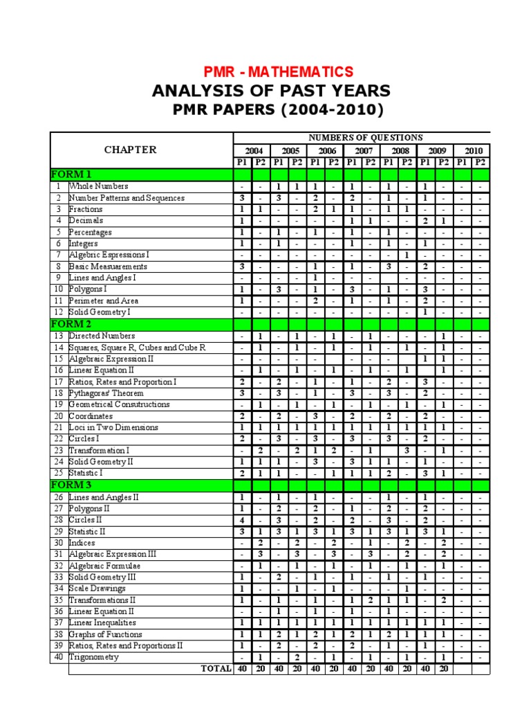 Analysis of Past Year Questions - Maths Pmr | Circle ...