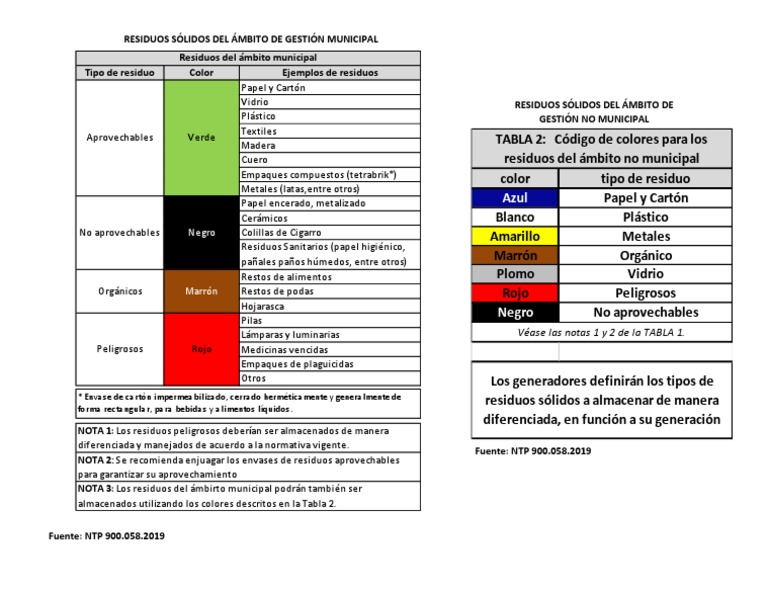 Codigo de Colores para La Gestion de Residuos Solidos - NTP 900.058.2019 | PDF | Residuos ...