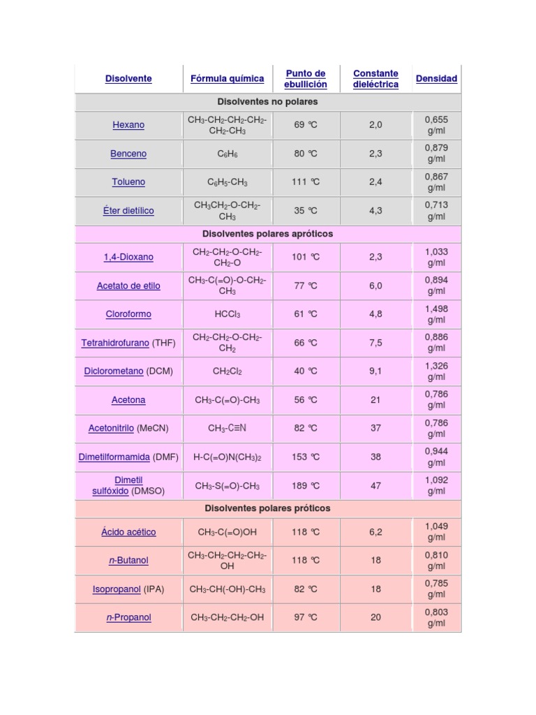 capacidad-dielectrica-de-algunos-disolventes-pdf-cido-polaridad
