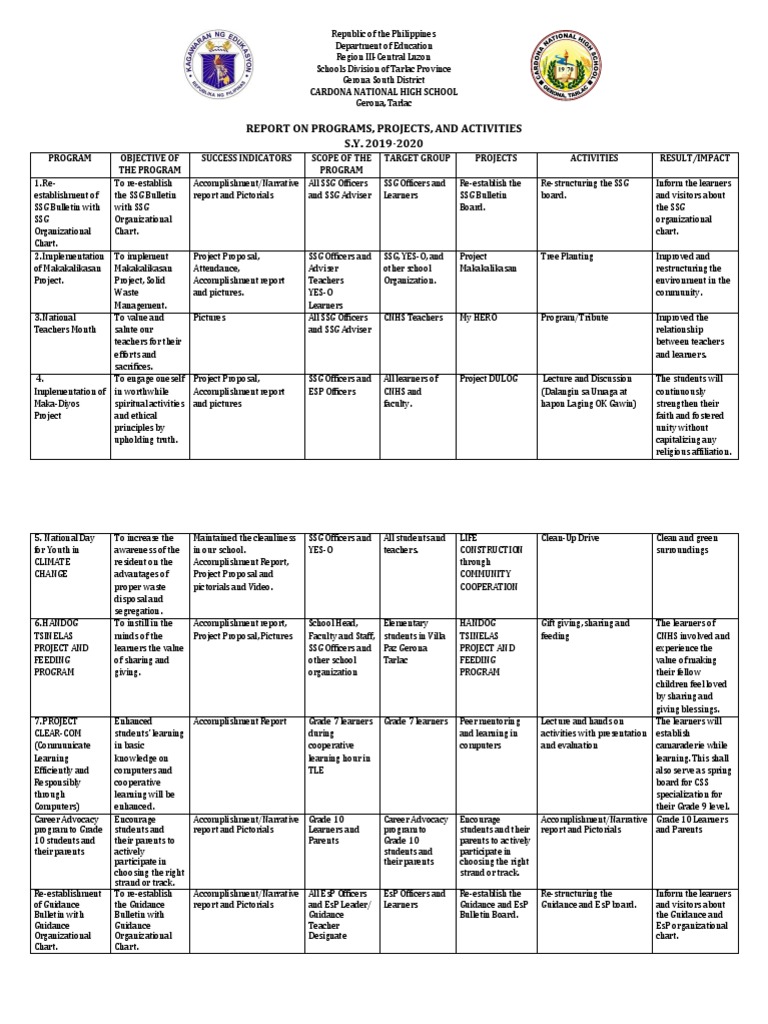 Programs, Projects and Activities | PDF | Education Theory | Applied ...