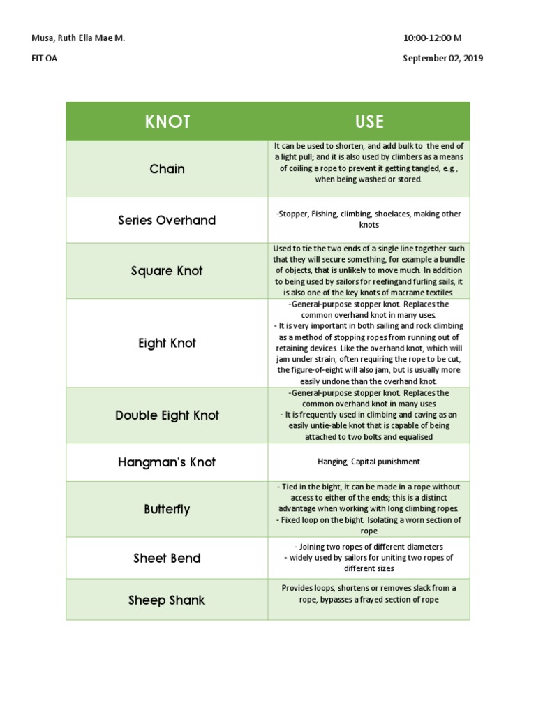 Common Knots and Their Uses PDF Knot Rope