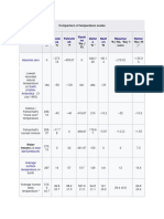 Comparison of temperature scales in different units