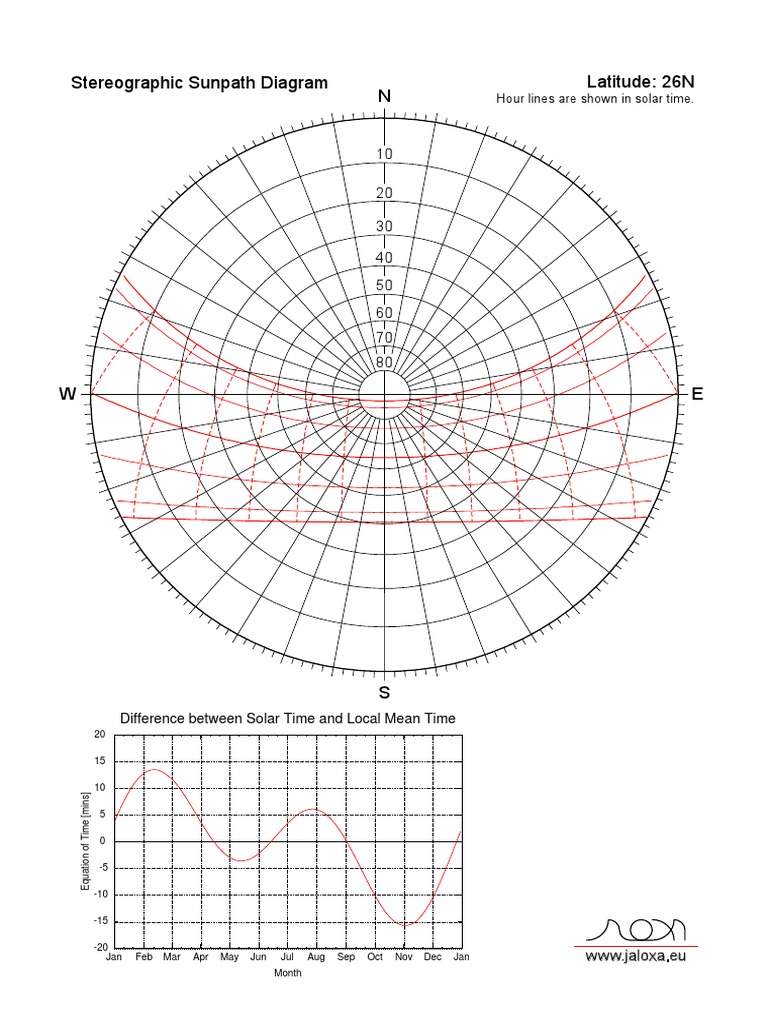 Solar Time vs. Local Mean Time Analysis | PDF