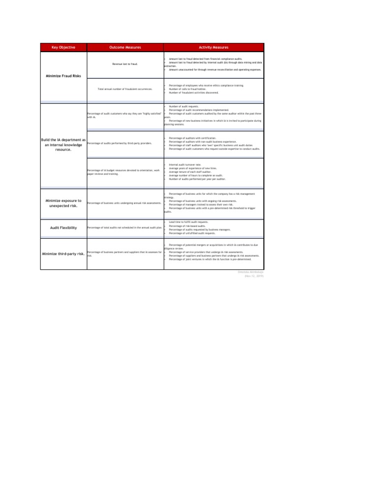 Minimizing Fraud and Risk in Audits | PDF | Internal Audit | Risk ...