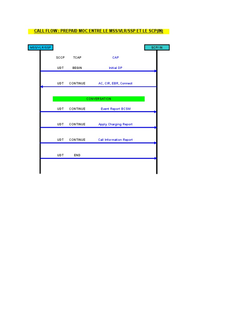 Prepaid Call Flow Diagrams | PDF | Telecommunications Infrastructure ...