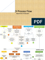 FOI Process Flow